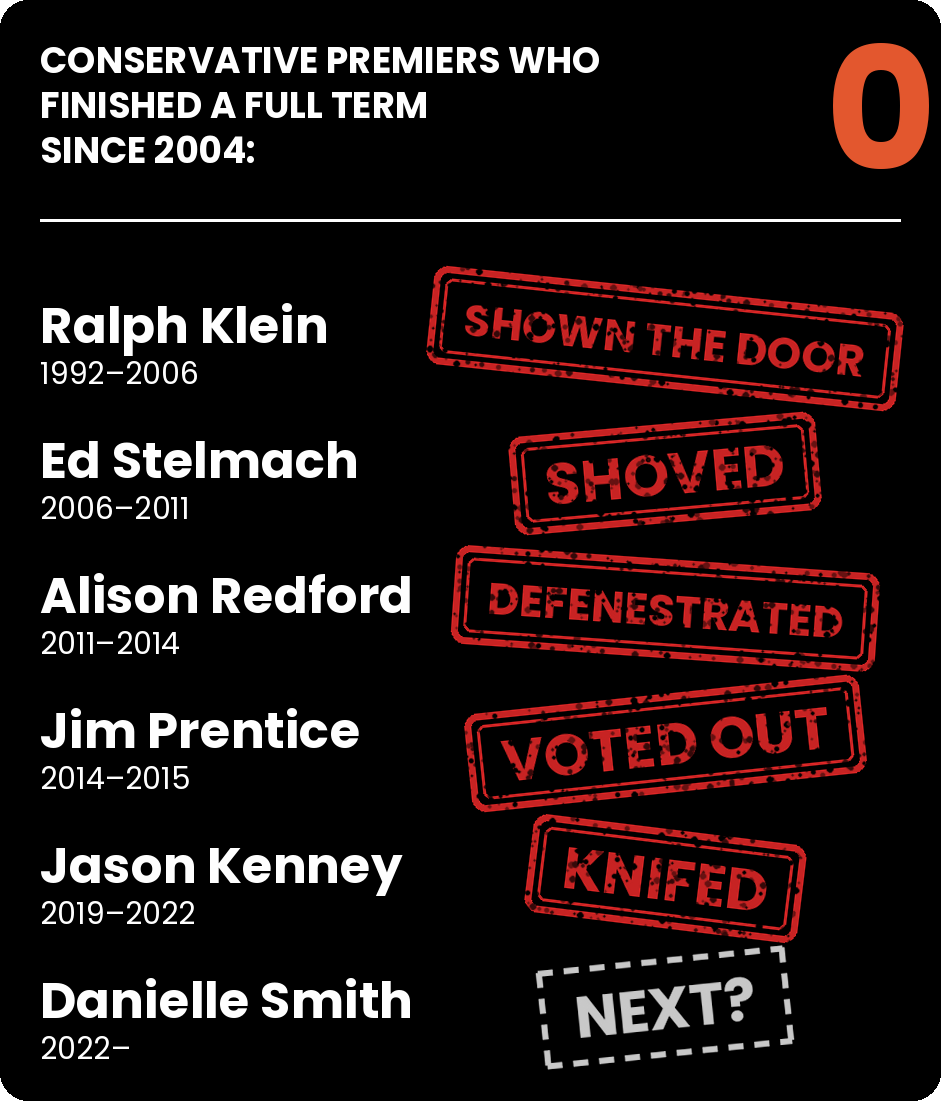 Conservative premiers who finished a full term since 2004: 0. Ralph Klein, 1992 to 2006: shown the door. Ed Stelmach, 2006 to 2011: shoved. Alison Redford, 2011 to 2014: defenestrated. Jim Prentice, 2014 to 2015: voted out. Jason Kenney, 2019 to 2022: knifed. Danielle Smith, 2022 to now: next?