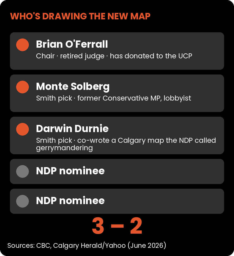 Who's drawing the new map: Brian O'Ferrall, chair, retired judge, has donated to the UCP. Monte Solberg, Smith pick, former Conservative MP, lobbyist. Darwin Durnie, Smith pick, co-wrote a Calgary map the NDP called gerrymandering. Two NDP nominees. 3 to 2.