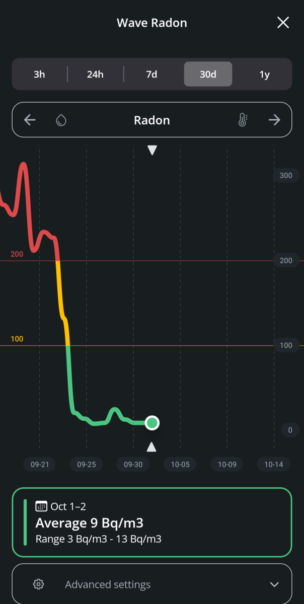 Airthings Wave radon chart over 30 days: readings around 300 Bq/m&sup3; before the fan, dropping below 100 within days, with an October 1 to 2 average of 9 Bq/m&sup3; and a range of 3 to 13.