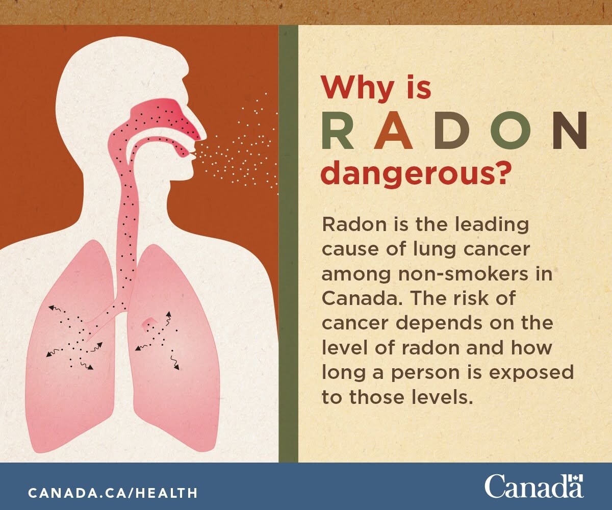 Health Canada graphic: Why is radon dangerous? Radon is the leading cause of lung cancer among non-smokers in Canada. The risk of cancer depends on the level of radon and how long a person is exposed to those levels.