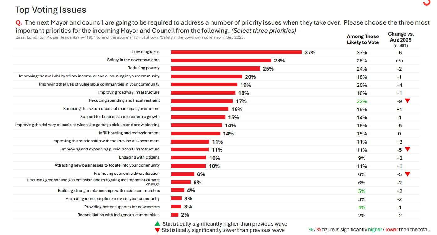 Leger poll of Edmonton residents, September 2025, top voting issues: lowering taxes 37%, safety in the downtown core 28%, reducing poverty 25%, and further down, basic services like garbage pickup and snow clearing 14%, then infill housing and redevelopment 14%.